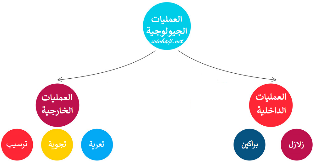 العمليات الجيولوجية